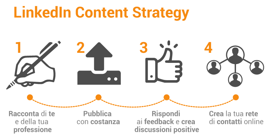 Con LinkedIn Content Strategy in soli quattro passaggi puoi ottenere feedback e contatti in target